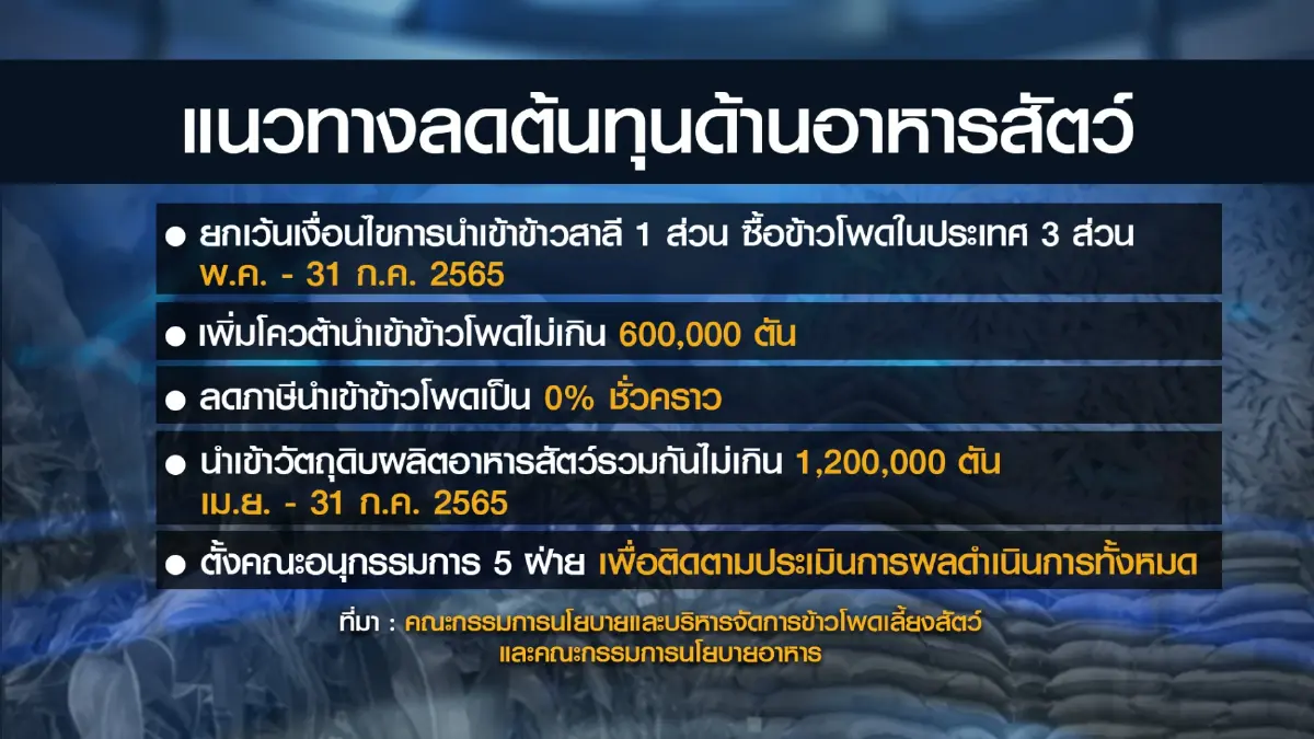 ครึ่งปีแรกข้าวโพดเลี้ยงสัตว์ราคาพุ่ง 9.30 บาท/กก.