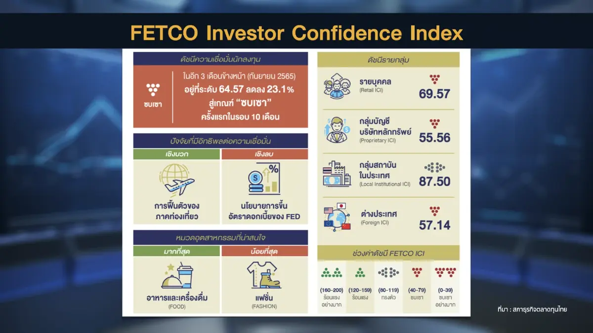 ดัชนีเชื่อมั่นนักลงทุน 'ซบเซา' ครั้งแรกรอบ 10 เดือน