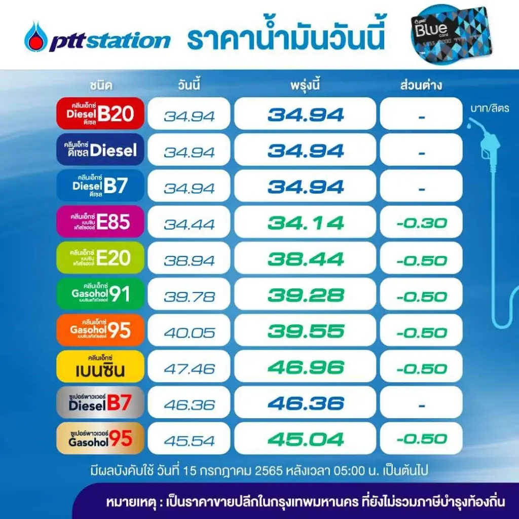 ข่าวดี! พรุ่งนี้น้ำมันกลุ่มเบนซินและแก๊สโซฮอล์ลด 30 – 50 สต./ลิตร