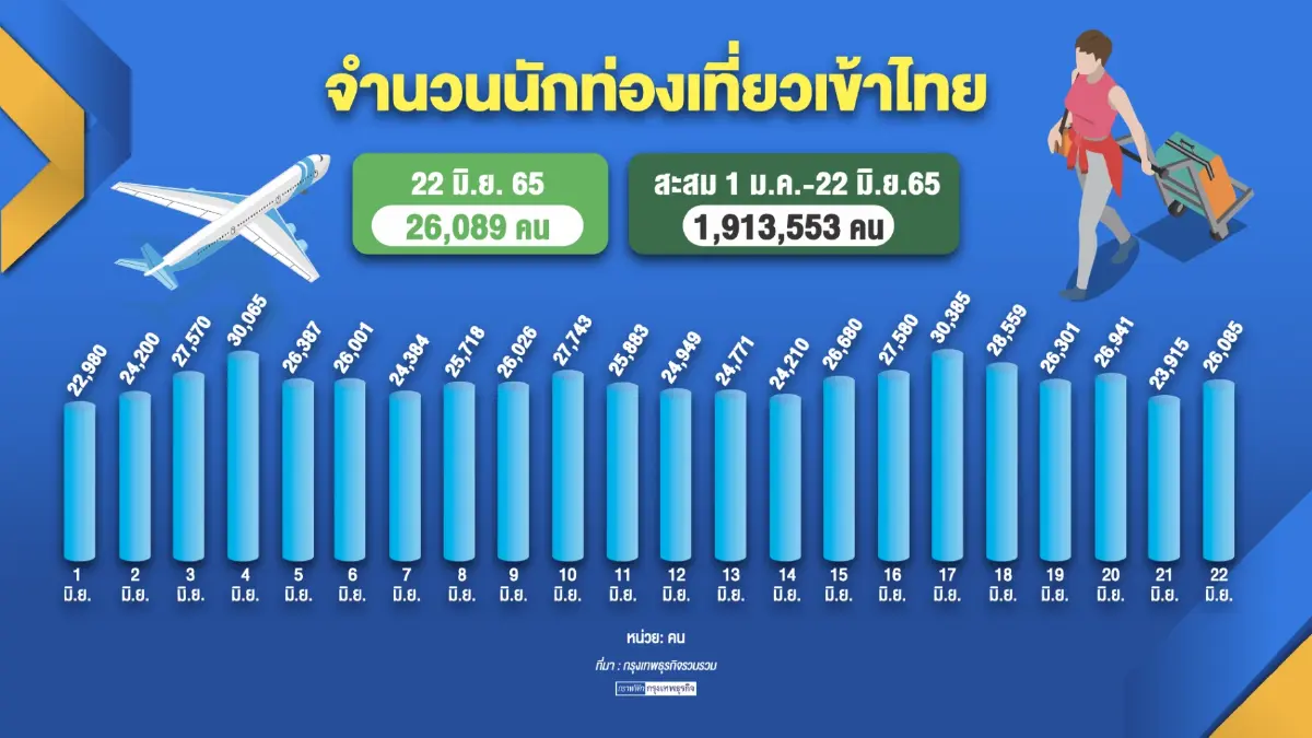 สทท.วางกลยุทธ์ดึงทัวร์ริสต์ตั้งเป้าทะลุ 12 ล้านคน