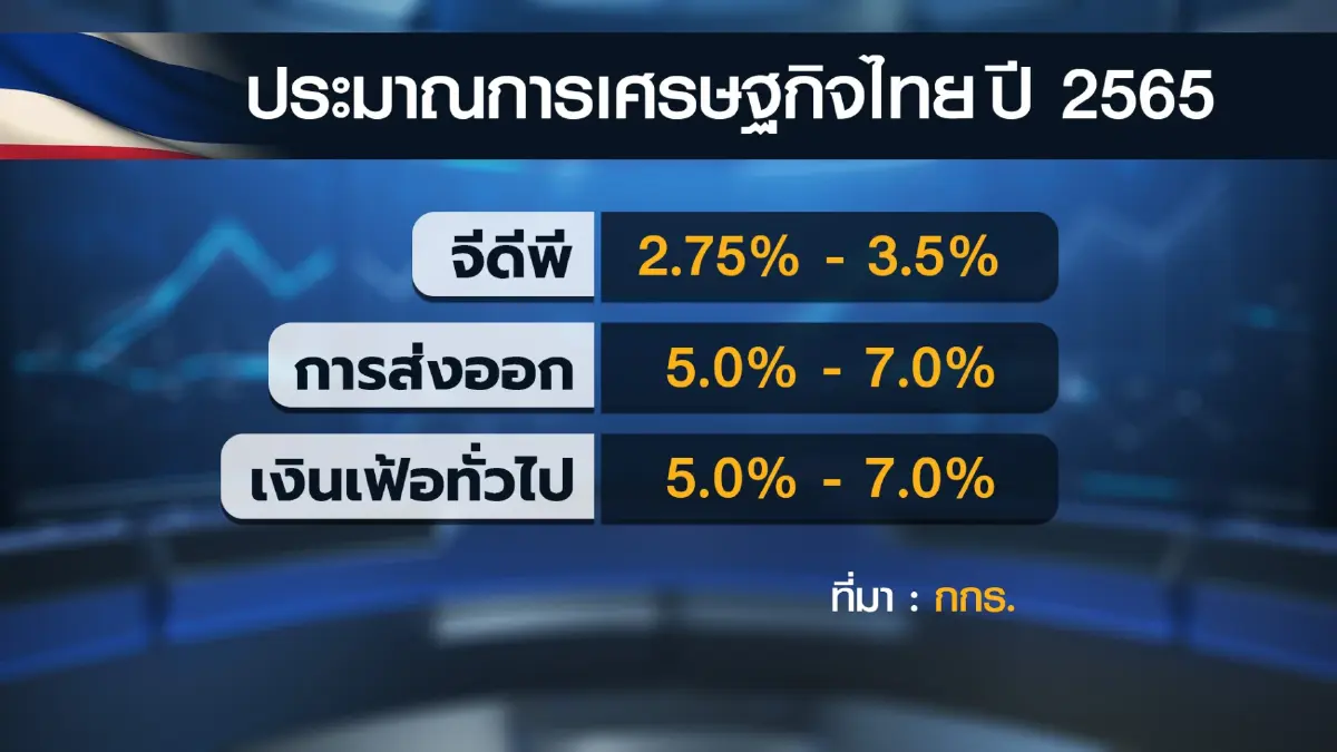 กกร.ปรับกรอบ GDP โต 2.7-3.5% หลังศก.โลกชะลอตัว