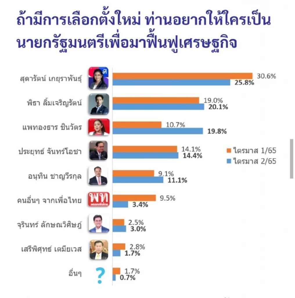 อีสานโพลให้"สุดารัตน์"เหมาะนั่งนายกฯแก้ปัญหาเศรษฐกิจ