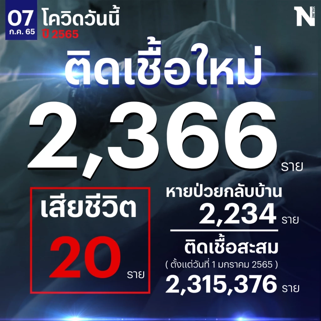สถานการณ์โควิด-19 วันนี้ พบผู้ป่วยติดเชื้อรายใหม่ 2,366 เสียชีวิต 20 ราย