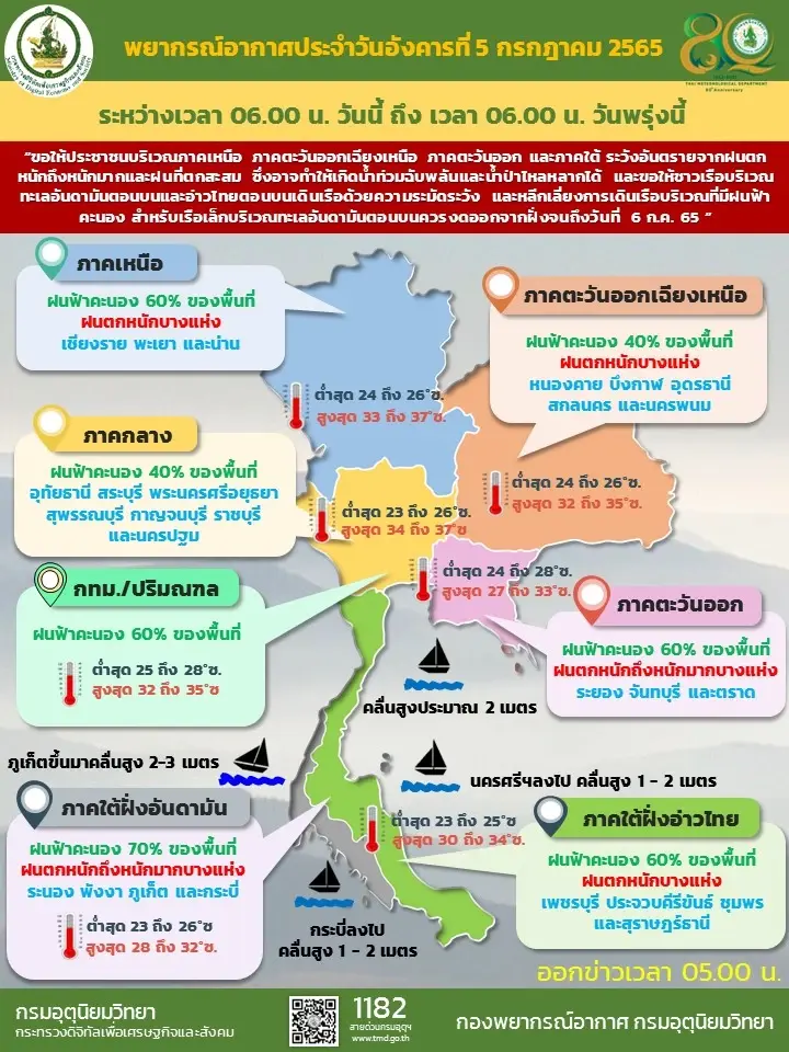 สภาพอากาศวันนี้ ทุกภาคยังคงมีฝน ใต้ฝั่งอันดามัน หนักมากทั้งฝน-คลื่นลมแรง