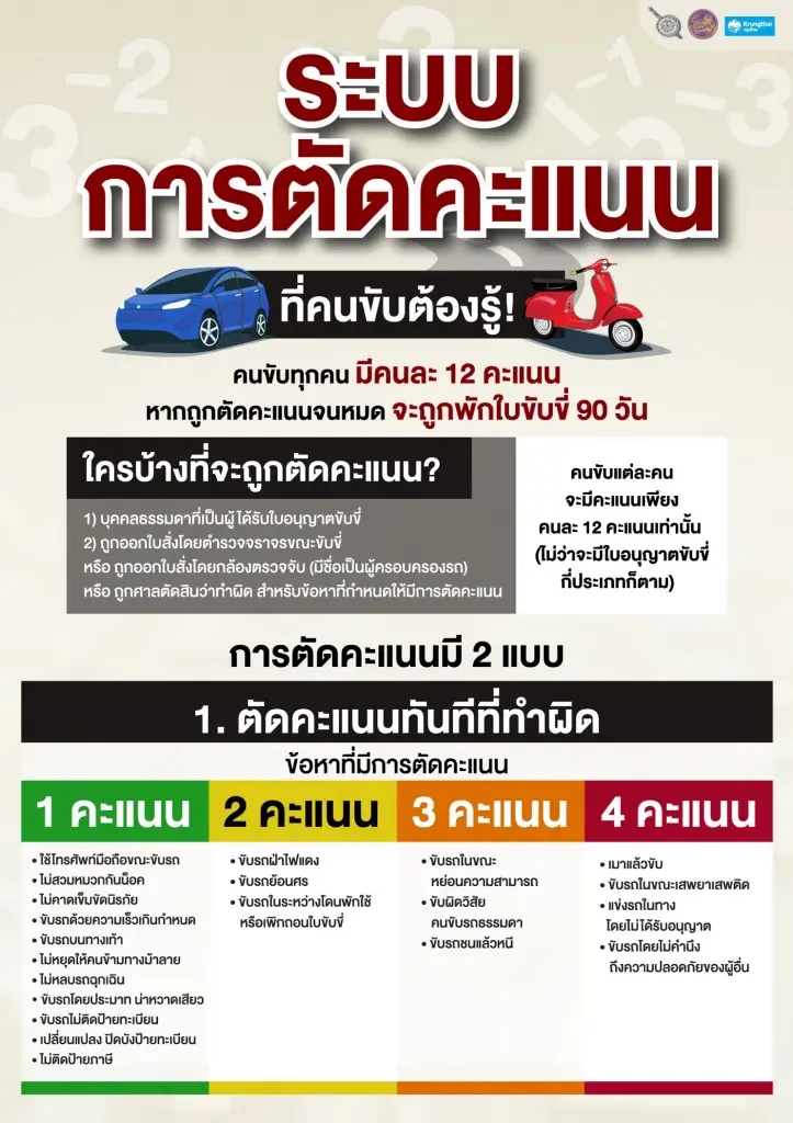 ศจร.ตร. แจง วิธีปฏิบัติ การพักใบอนุญาตขับขี่-ตัดคะแนน-คืนคะแนน มีผล 5 ก.ย. 65