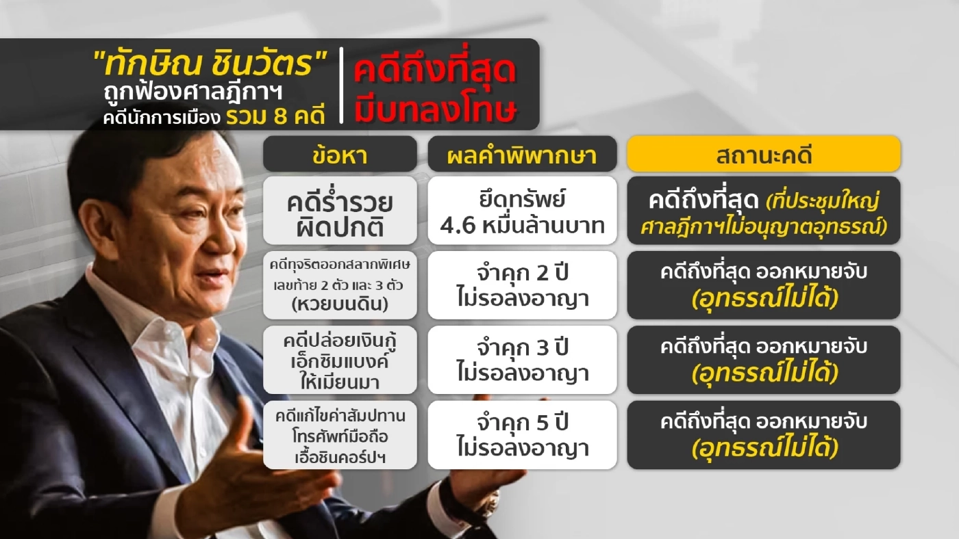 ส่องช่องทาง"ทักษิณ"กลับบ้าน-ต้องทำอย่างไร?