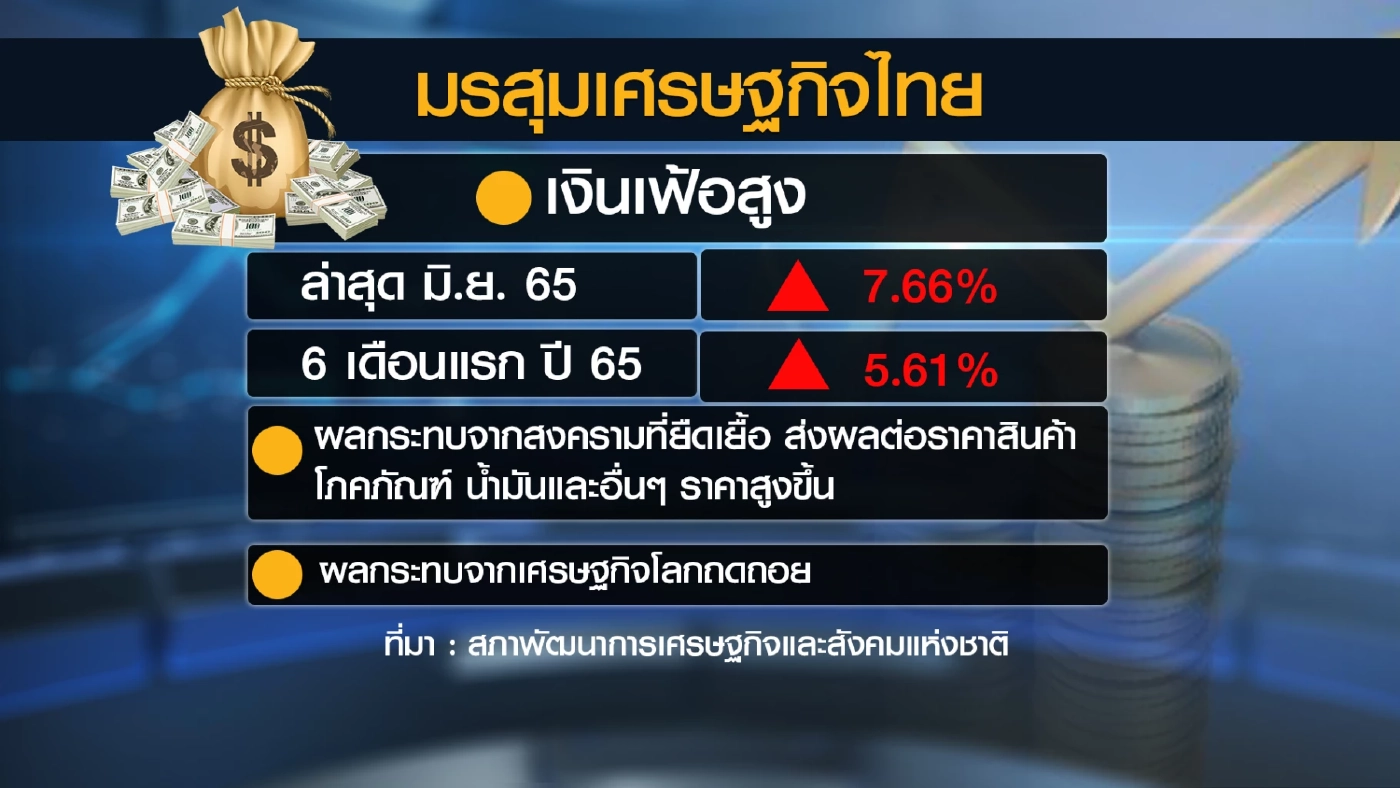 สศช. หวั่นเศรษฐกิจโลก 'ถดถอย' เร็วเกินคาด