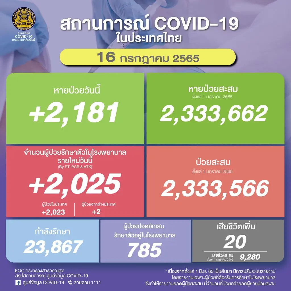 แพทย์ศิริราช ชี้ "โอมิครอน BA.5" ทำปอดอักเสบหนักเท่า "เดลตา" กลุ่ม 608 เสี่ยง