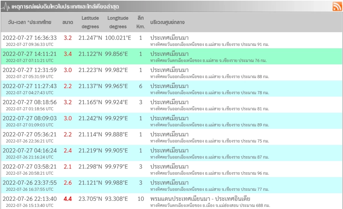 เจดีย์ขาว วัดพระธาตุศรีจอมทองวรวิหารถล่ม จากแผ่นดินไหวต่อเนื่องในเมียนมา