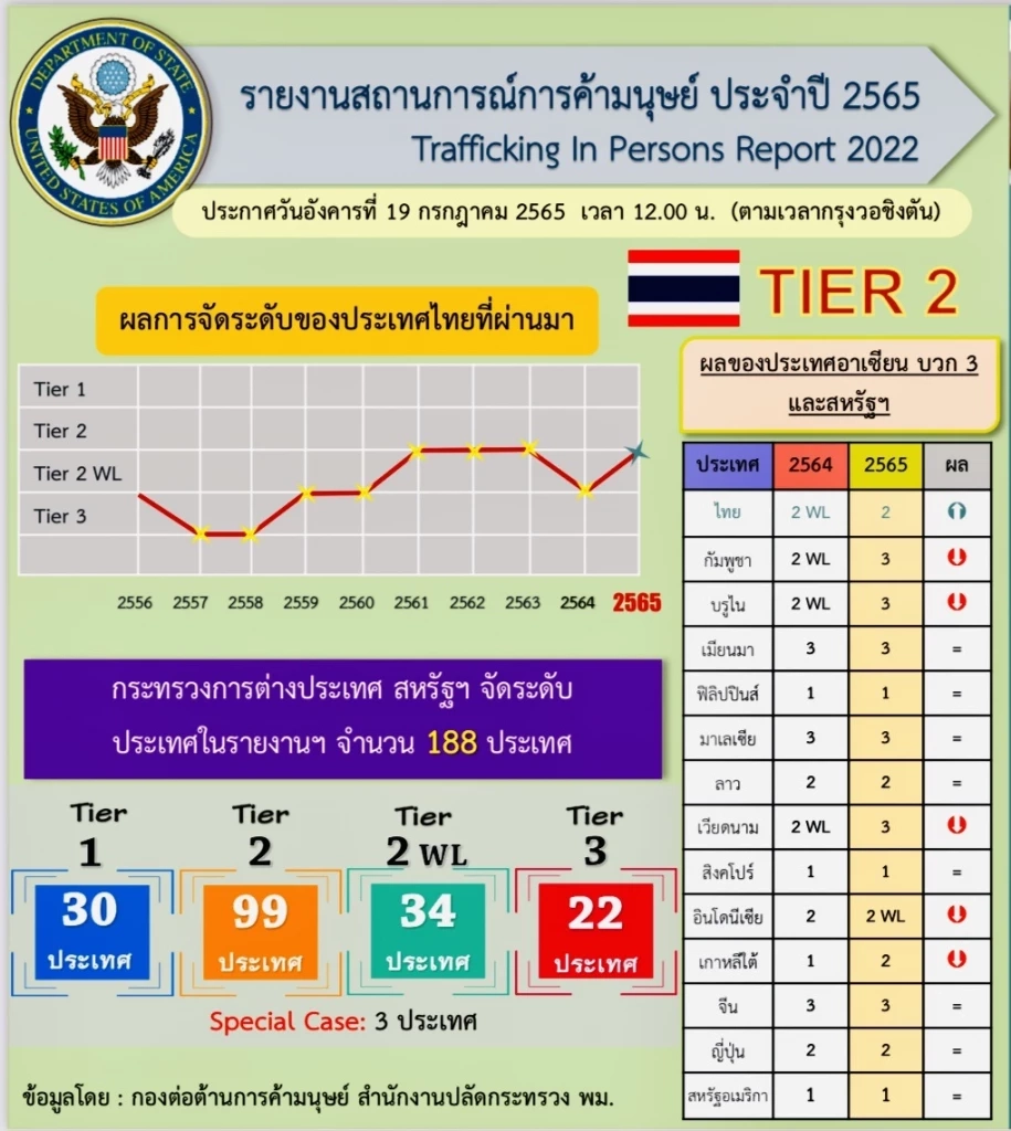 รอง ผบ.ตร. ปลื้มอันดับค้ามนุษย์ไทยขยับ เตรียมลุยคดีค้ามนุษย์เข้นข้นขึ้น