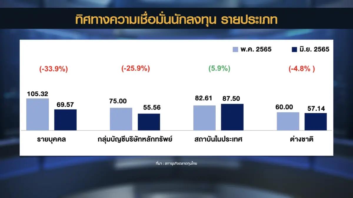 ดัชนีเชื่อมั่นนักลงทุน 'ซบเซา' ครั้งแรกรอบ 10 เดือน