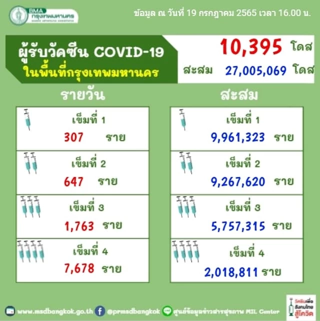 กทม. ติดโควิดพุ่ง 1,746 ราย เผย 3 เขตติดเชื้อเกินร้อย "บางแค"ยืนหนึ่ง 144 ราย