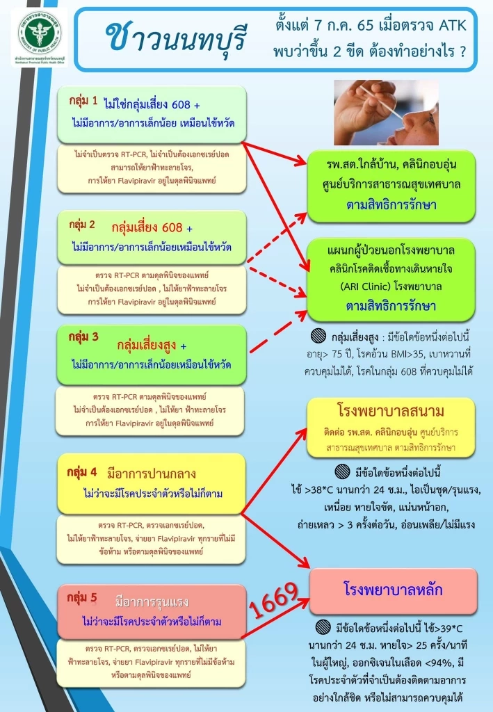 สสจ.นนทบุรี ยกเลิกระบบ HI พร้อมเปิดวิธีรักษาโควิด 5 กลุ่ม ตรวจสอบได้ที่นี่