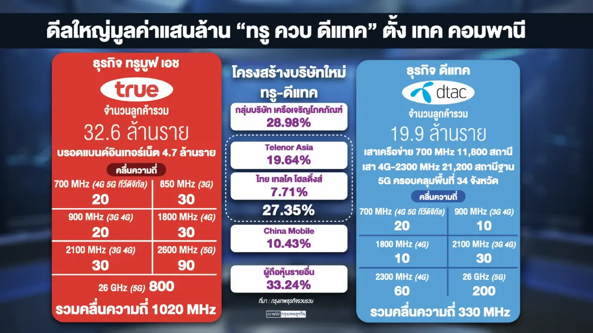 นักวิชาการแนะ 'มองรอบด้าน' ดีลควบรวมทรู-ดีแทค