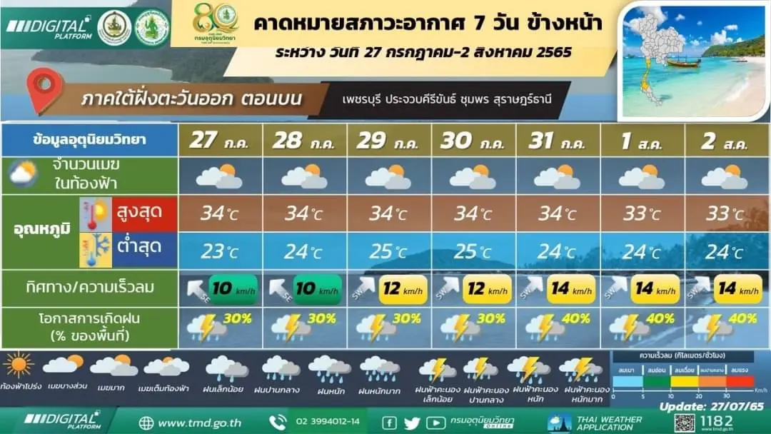 "กรมอุตุ" พยากรณ์ 7 วันข้างหน้า เตือน 4 ภาคมีฝนฟ้าคะนอง เช็กพ.ท.ฝนหนักที่นี่