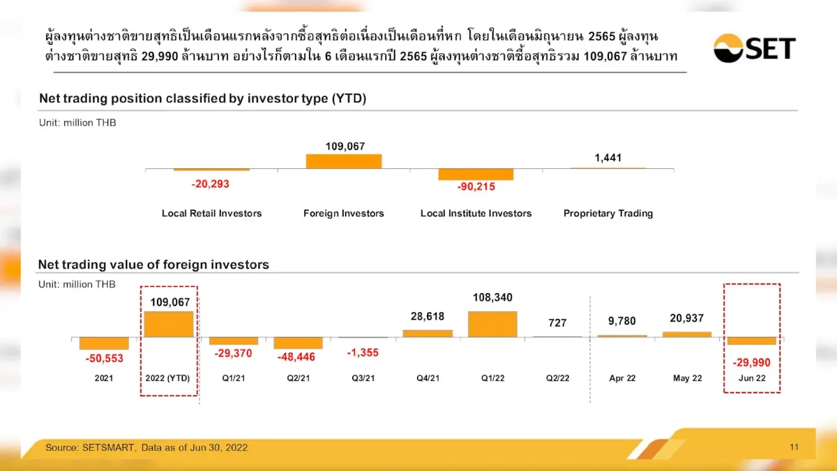 ครึ่งปี 'ต่างชาติ' ซื้อสุทธิหุ้นไทย ทะลุ 1 แสนล้าน