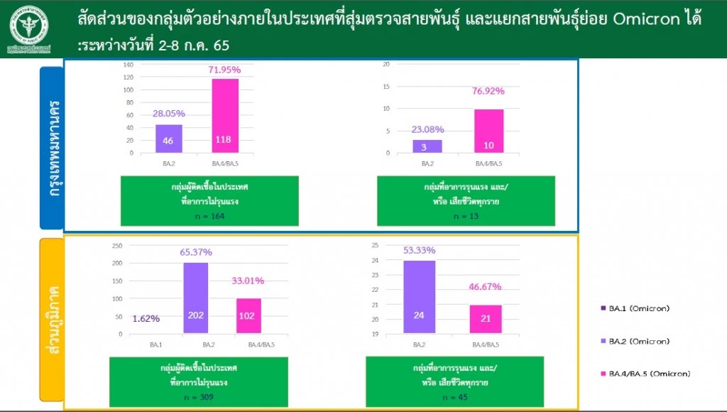 กรมวิทย์ฯ ยอมรับโควิด“BA.4-BA.5” ระบาดเพิ่มต่อเนื่อง ล่าสุดพบผู้ป่วย 72%