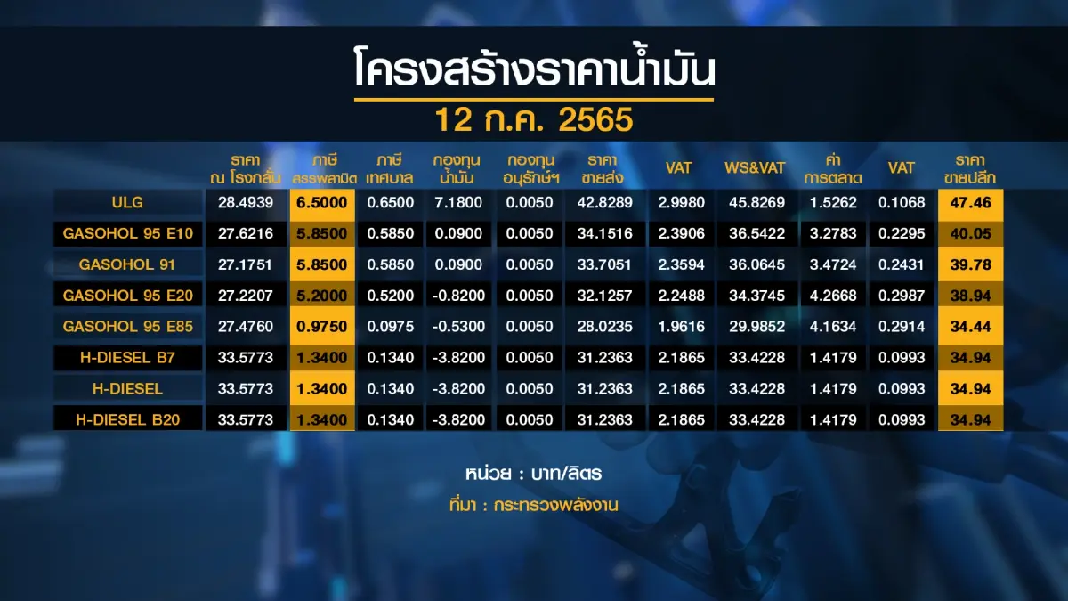 ครม. เห็นชอบขยายเวลาลด 'ภาษีดีเซล' 2 เดือน