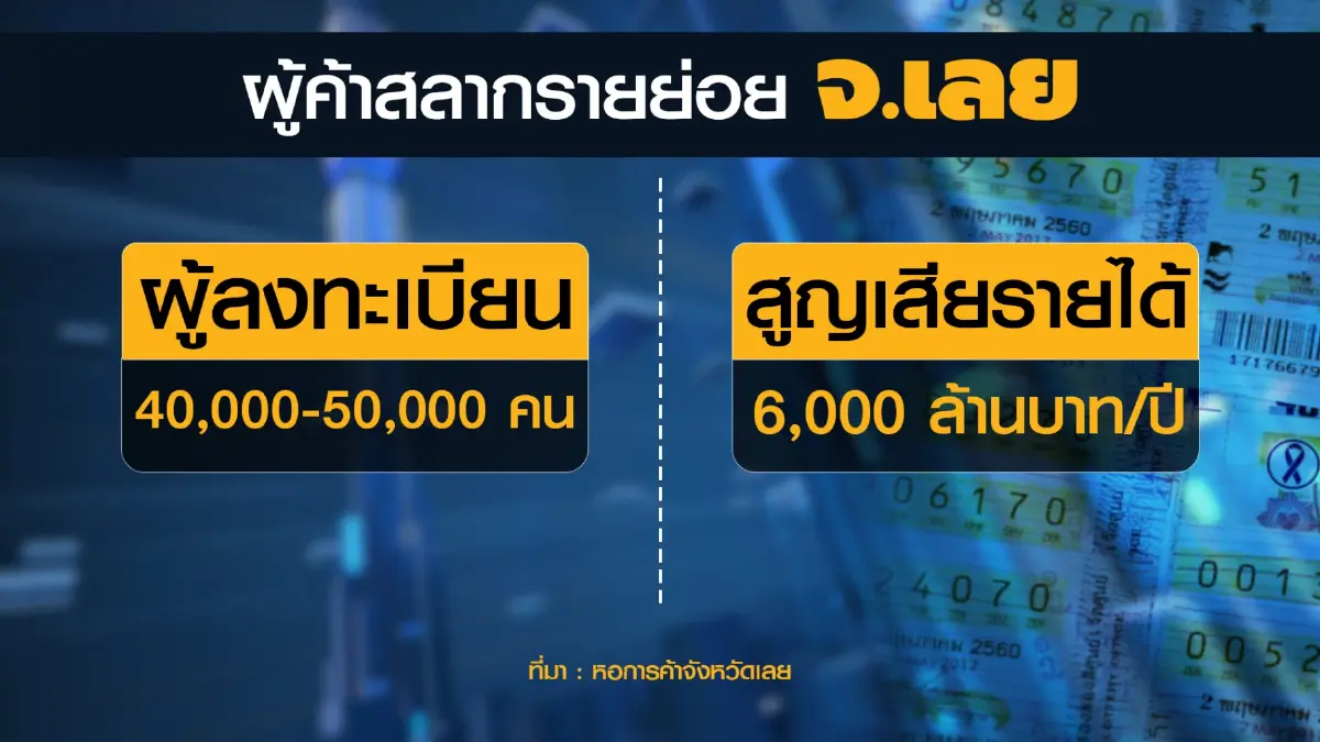 หอฯเลยหวั่นสลากดิจิทัลทุบเศรษฐกิจ 6 พันล้าน