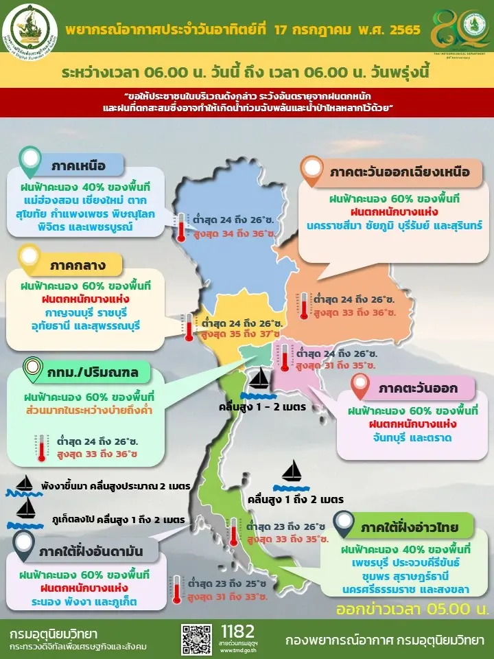 สภาพอากาศวันนี้ ฝนฟ้าคะนองเกือบทั่วทุกภาค กทม.ระวังช่วงบ่าย-ค่ำ