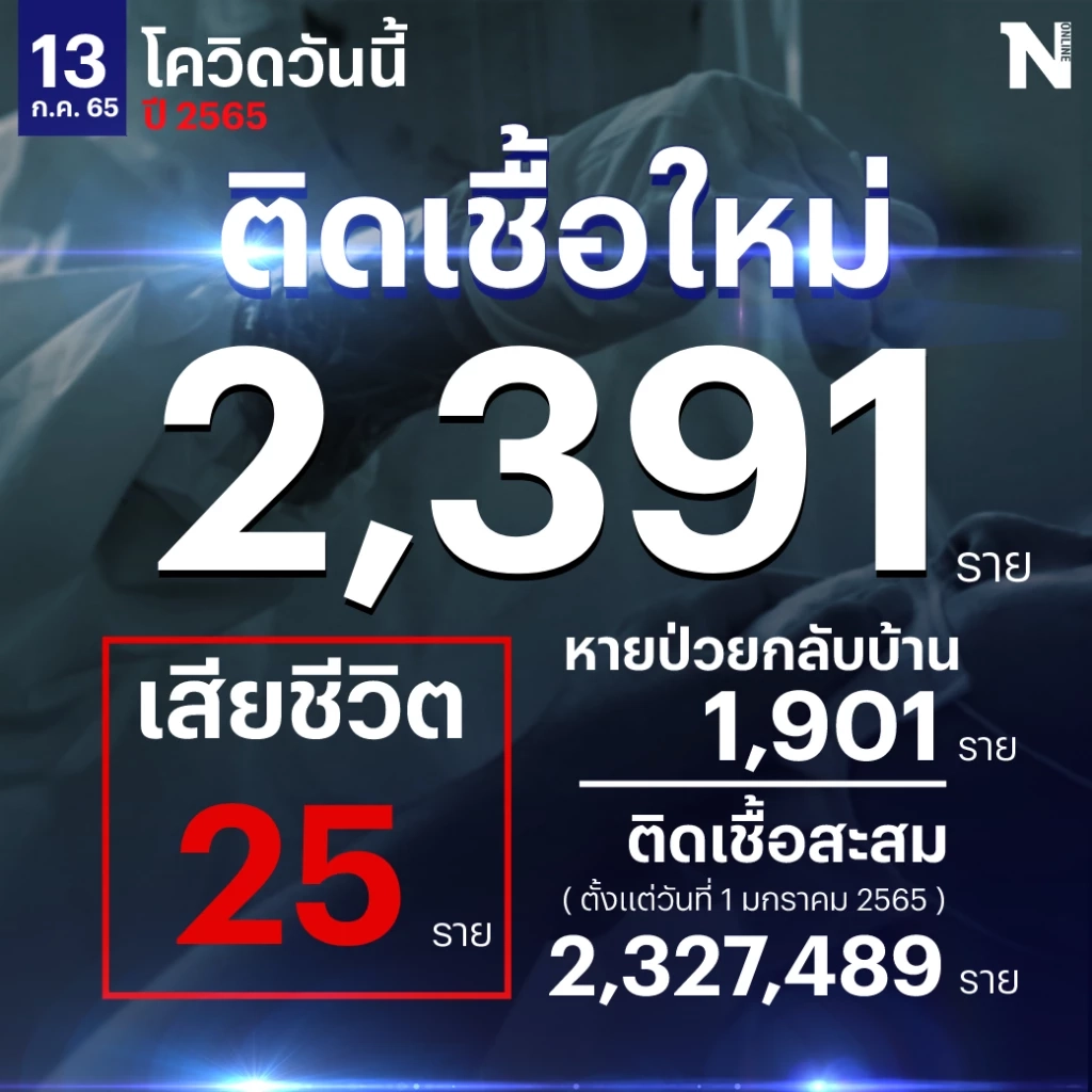 สถานการณ์โควิด-19 วันนี้ พบ ผู้ติดเชื้อรายใหม่ 2,391 เสียชีวิต 25 ราย