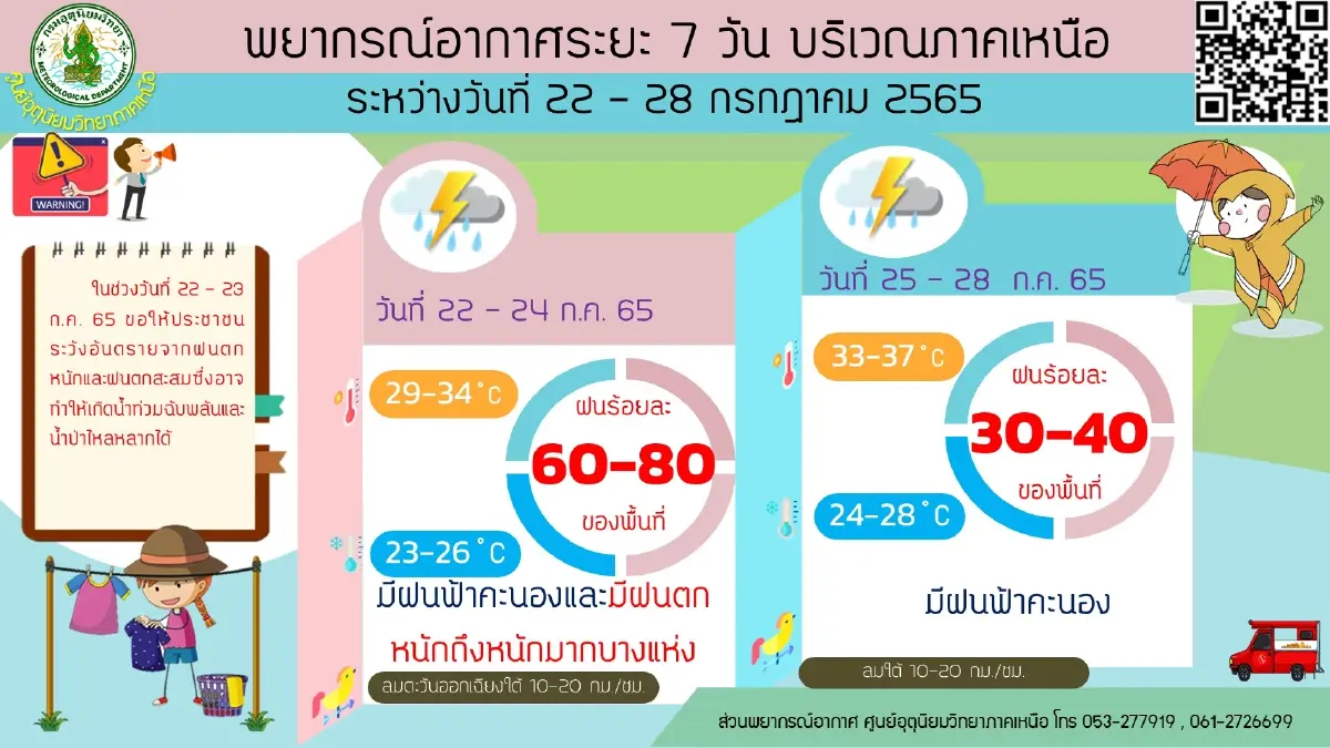 "กรมอุตุ" พยากรณ์ 7 วันข้างหน้า มีฝนตกหนักบางแห่ง พื้นที่ไหนบ้างเช็กที่นี่