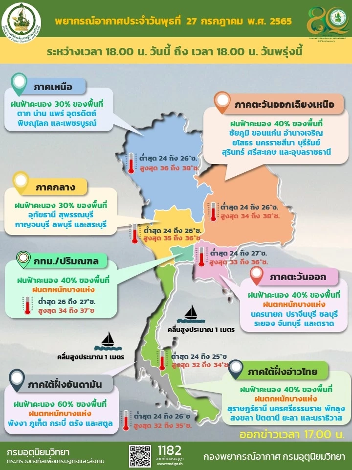 "กรมอุตุฯ" เปิดพื้นที่ "ฝนตกหนัก" 38 จังหวัด กทม.-ปริมณฑลมีฝน 40%