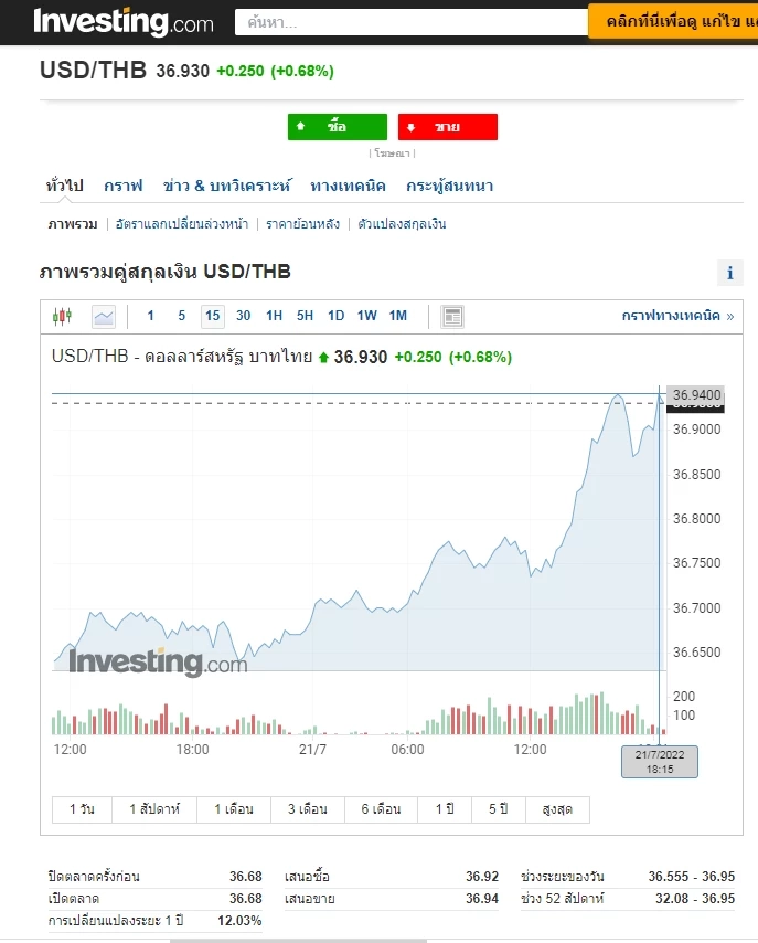 ด่วน! ค่าเงินบาท อ่อนค่าที่สุดในรอบ 16 ปี แตะระดับ 36.95 บาท/ดอลลาร์