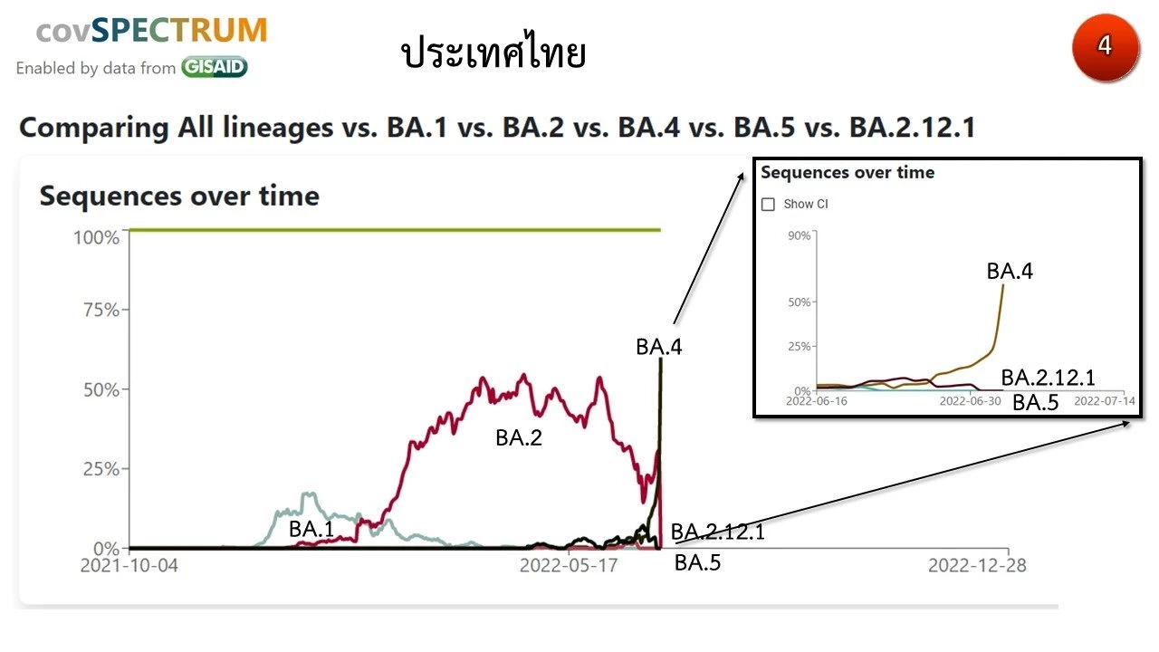ด่วน!! ไทยพบโอมิครอนสายพันธุ์ย่อย BA.2.75 แล้ว 1 ราย ที่จังหวัดตรัง
