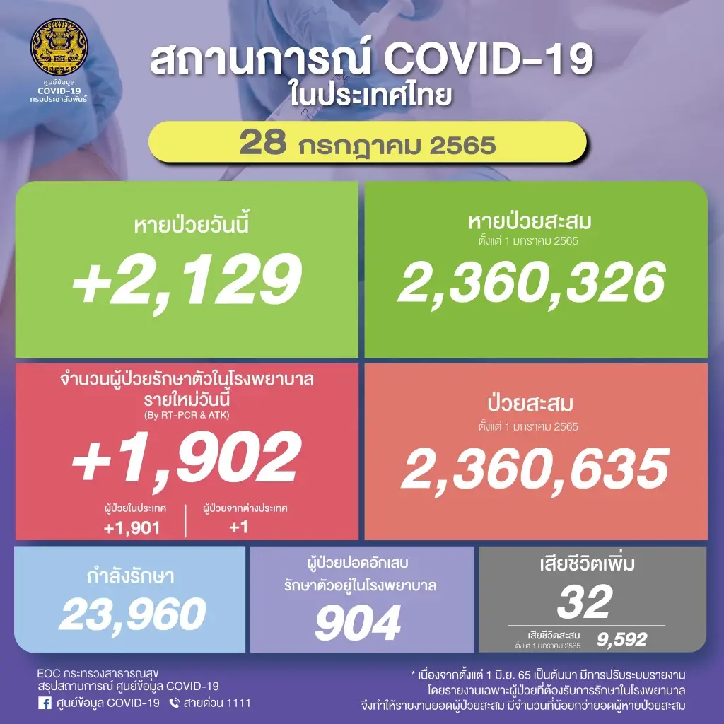 ผวา! โควิดวันนี้ ศบค.เผยไทยเสียชีวิตสูงถึง 32 ราย ผู้ป่วยใหม่ 1,902 ราย
