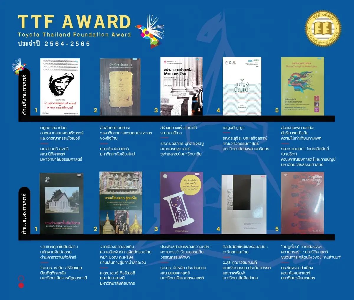 ‘20 ผลงานวิชาการ’ ที่ผ่านการคัดเลือก ‘TTF AWARD’