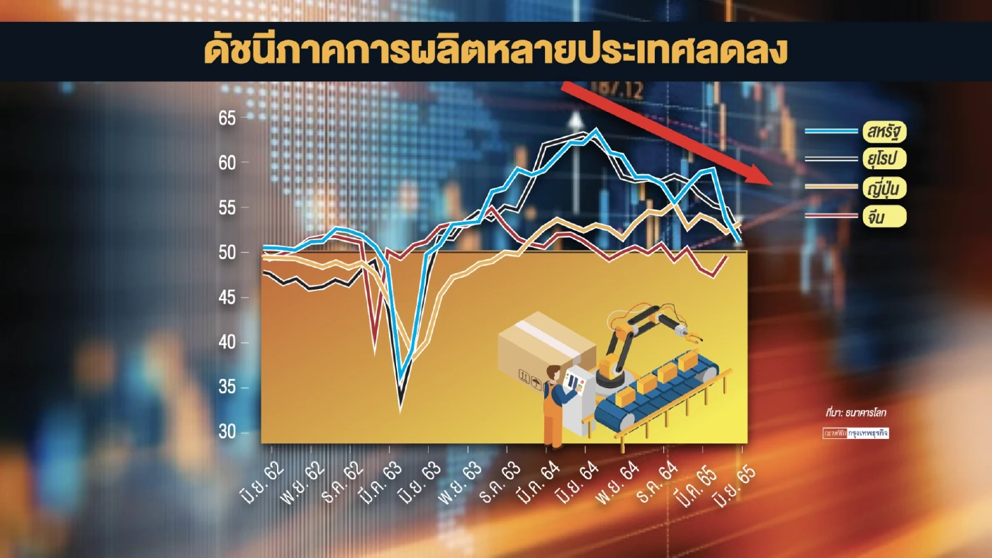 สศช. หวั่นเศรษฐกิจโลก 'ถดถอย' เร็วเกินคาด