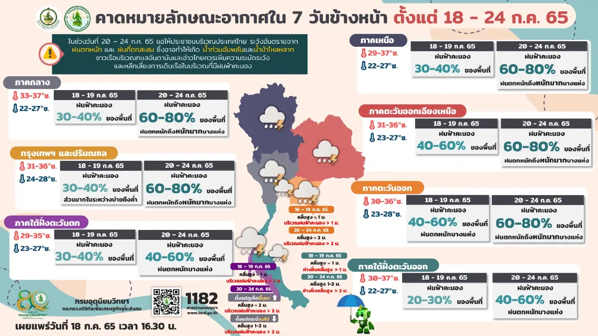 "กรมอุตุฯ" พยากรณ์ 7 วันข้างหน้า ฝนตกหนักถึงหนักมาก พร้อมเปิดพื้นที่เสี่ยง