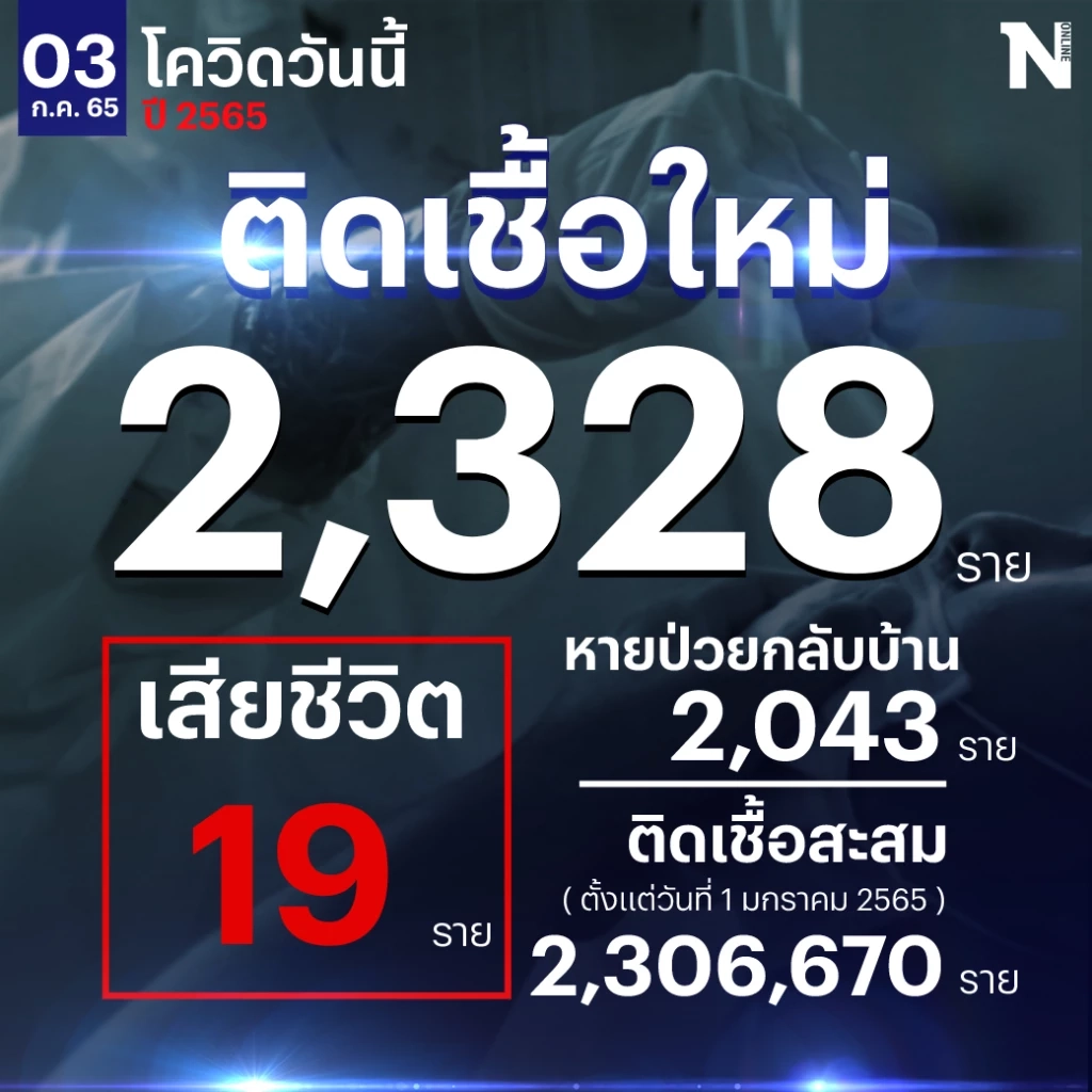 สถานการณ์โควิด-19 วันนี้ ผู้ป่วยติดเชื้อรายใหม่เพิ่ม 2,328 เสียชีวิต 19 ราย