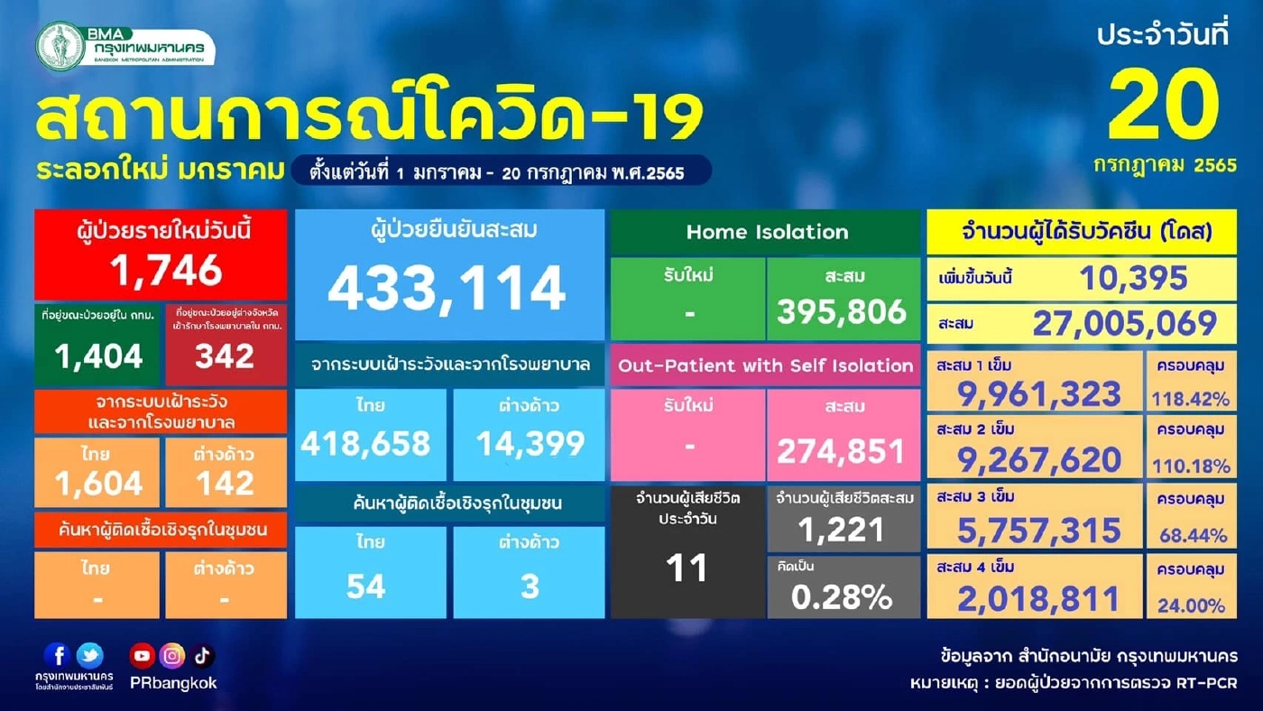 กทม. ติดโควิดพุ่ง 1,746 ราย เผย 3 เขตติดเชื้อเกินร้อย "บางแค"ยืนหนึ่ง 144 ราย