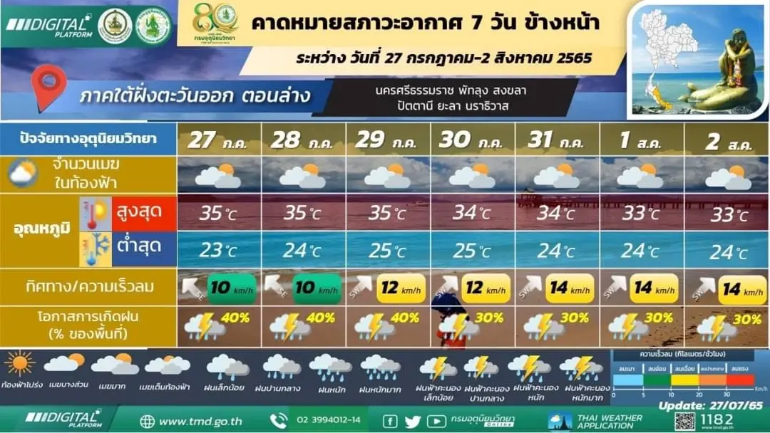 "กรมอุตุ" พยากรณ์ 7 วันข้างหน้า เตือน 4 ภาคมีฝนฟ้าคะนอง เช็กพ.ท.ฝนหนักที่นี่