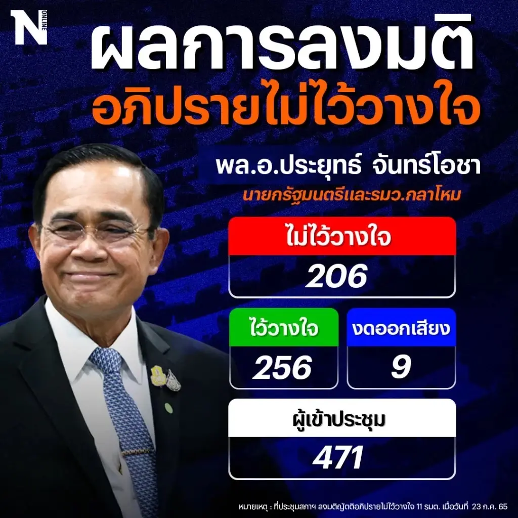 ซูเปอร์โพล เผย นายกฯ อนุทิน บิ๊กป้อม จุรินทร์ รอดจากเสียงโหวตนอกสภาฯ เฉียดฉิว
