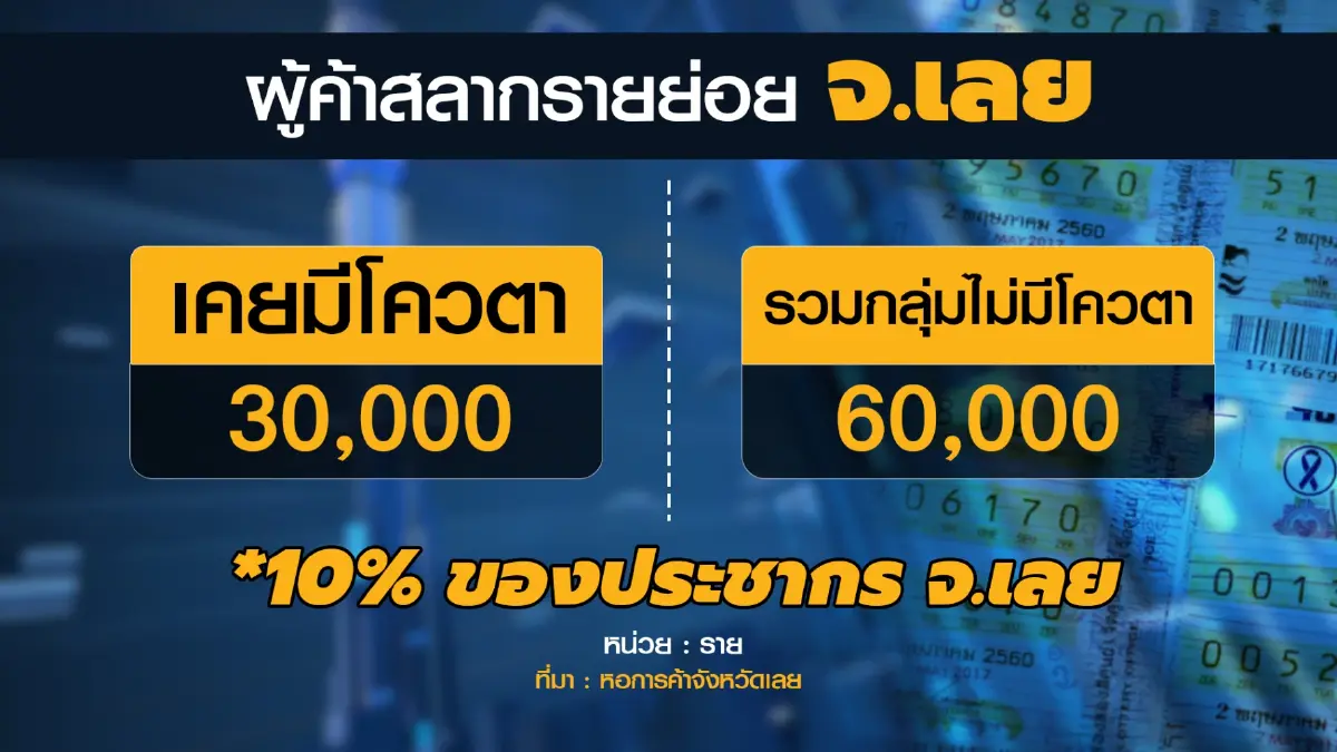 หอฯเลยหวั่นสลากดิจิทัลทุบเศรษฐกิจ 6 พันล้าน