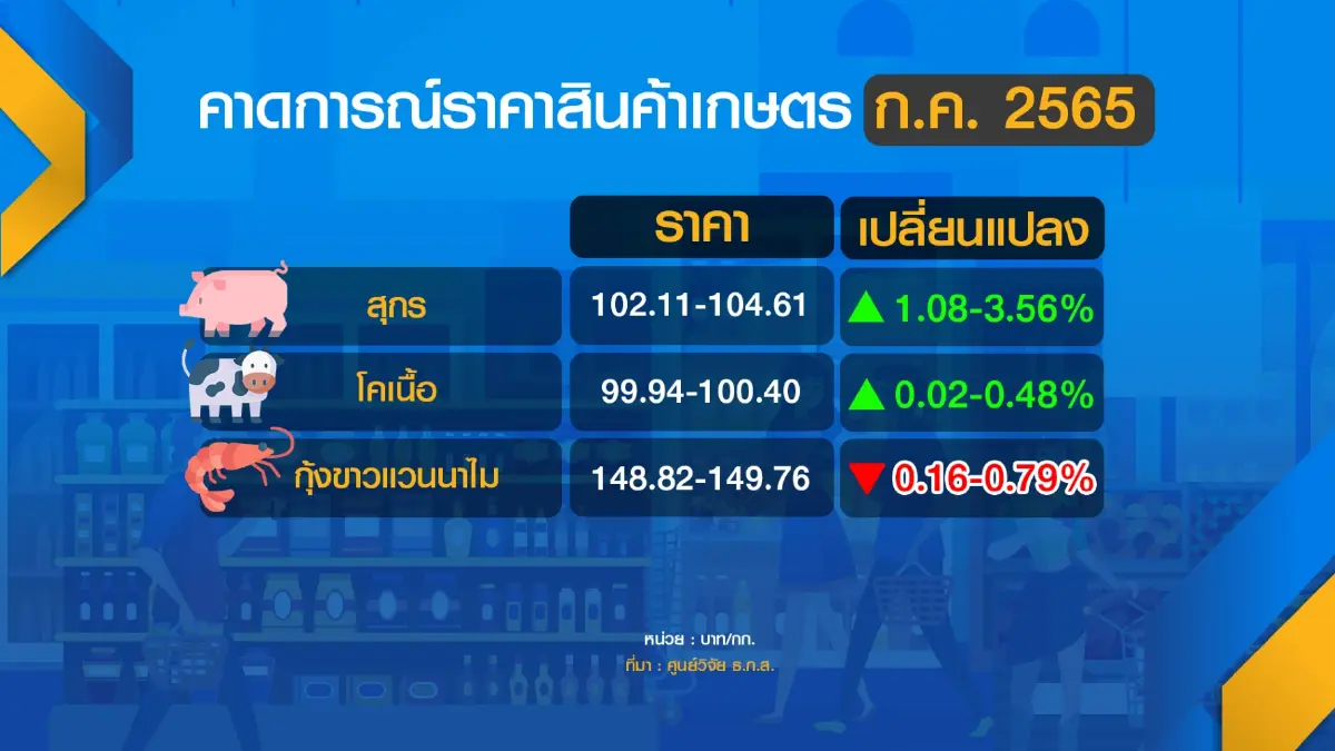 'ข้าว-ยาง-มัน-ปาล์ม' ราคาพุ่งรับเปิดประเทศ