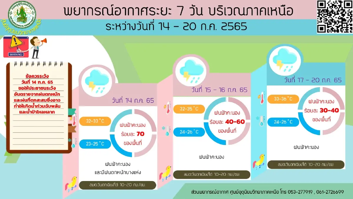 "กรมอุตุฯ" พยากรณ์ 7 วันข้างหน้า 5 ภาค มีฝนตกต่อเนื่อง 14-20 ก.ค.65 กทม.มีฝน 60%
