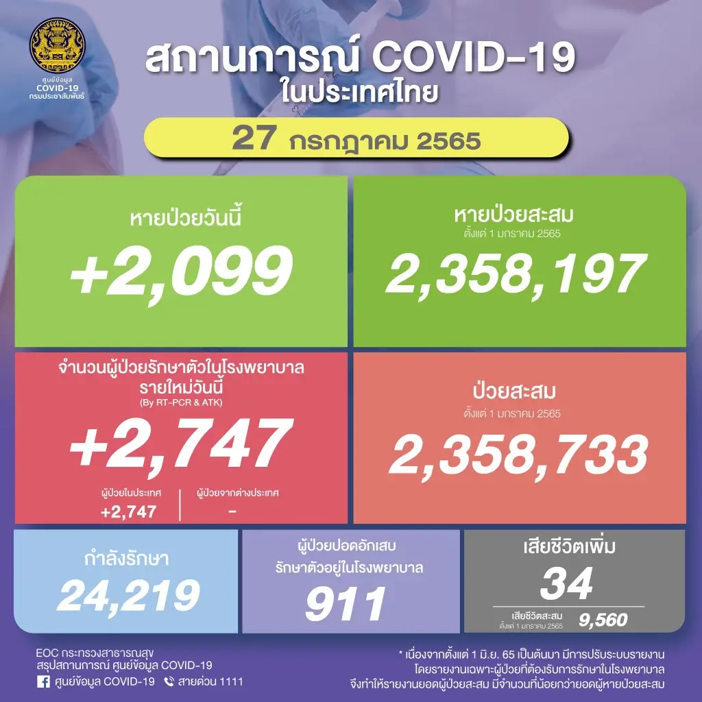 โควิดวันนี้ "หมอธีระ" คาดติดเชื้อรวม 9.1 หมื่น เปิดพฤติกรรมเสี่ยงทำติดเชื้อ