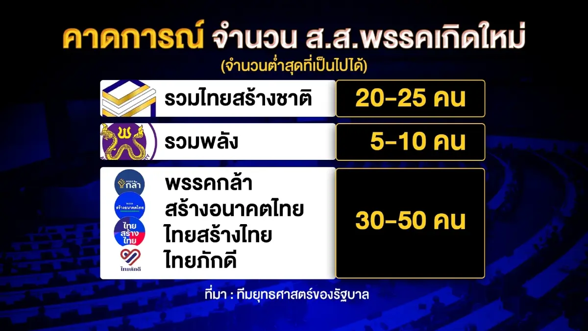 เปิดแผนจับมือพรรคร่วมฯ กับ 5 ปัจจัยชี้ขาดอนาคต"บิ๊กตู่"ศึกซักฟอก