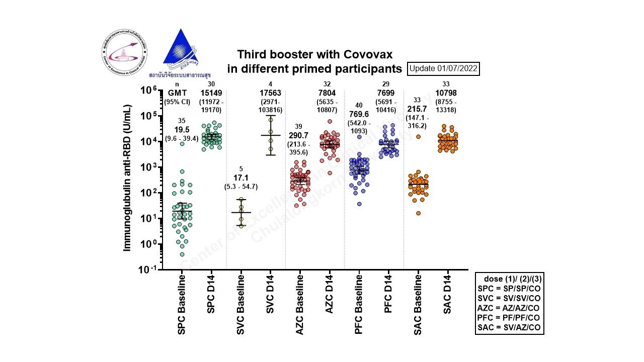 หมอยง เผยผลวิจัยจุฬาฯ ฉีด Covovax เข็มที่ 3 ภูมิต้านทานสู้"โควิด"เพิ่มแค่ไหน