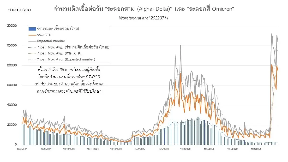 ข่าวดี! FDA อนุมัติขึ้นทะเบียน"วัคซีนโปรตีนซับยูนิต" สู้โอมิครอน BA.5