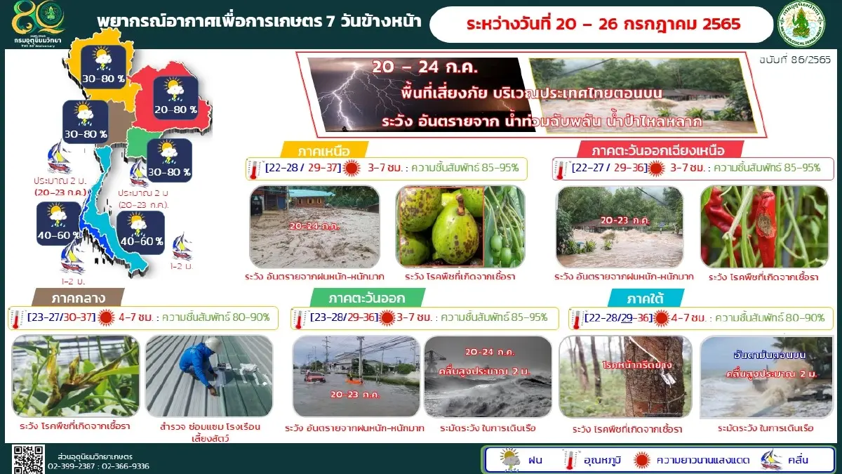 "กรมอุตุฯ" พยากรณ์ 7 วันข้างหน้า ฝนตกหนักถึงหนักมาก พร้อมเปิดพื้นที่เสี่ยง