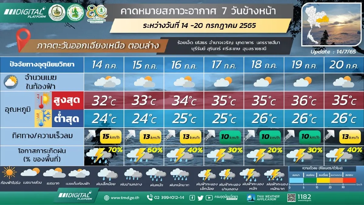 "กรมอุตุฯ" พยากรณ์ 7 วันข้างหน้า 5 ภาค มีฝนตกต่อเนื่อง 14-20 ก.ค.65 กทม.มีฝน 60%