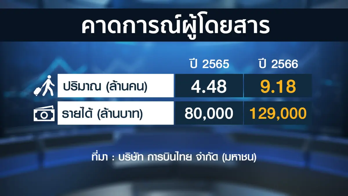บินไทยจัดทัพรับไฮซีซั่น โชว์บุ๊กกิ้งล่วงหน้าสูง 60%