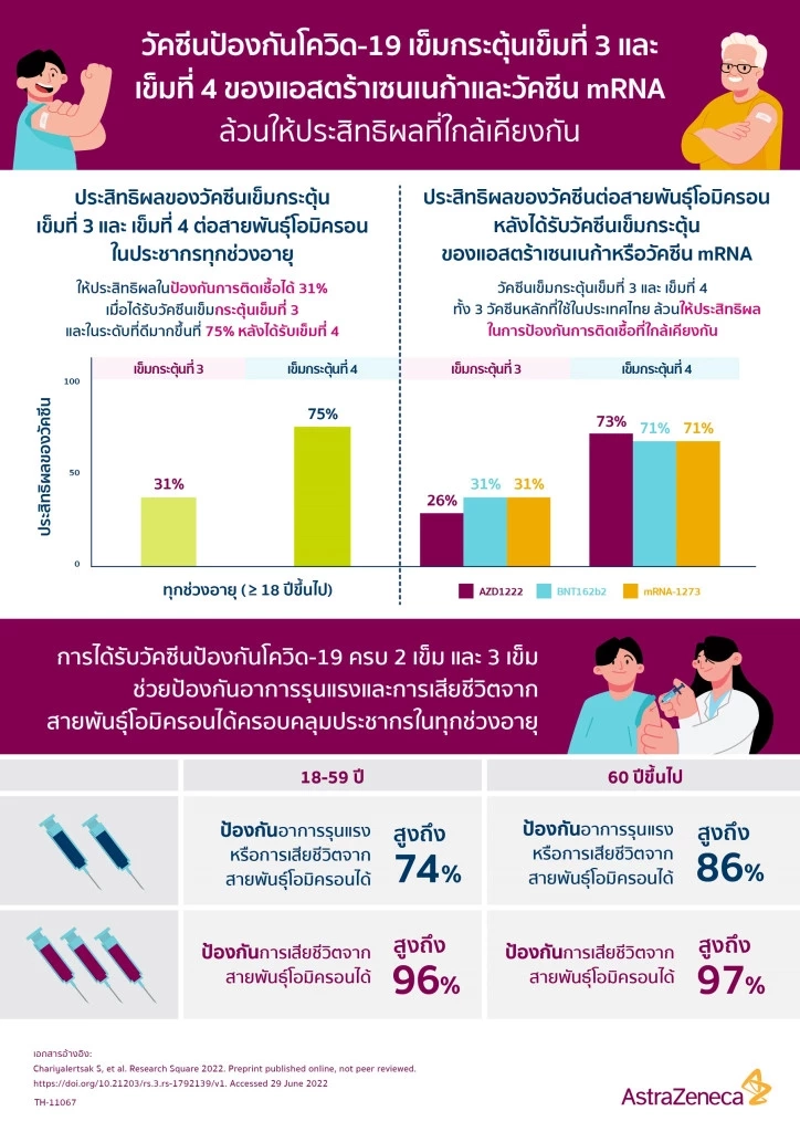 มช. เผยผลศึกษาฉีดกระตุ้นด้วย"แอสตร้าฯ" ป้องกันโอมิครอน 73% ใกล้เคียง"mRNA"