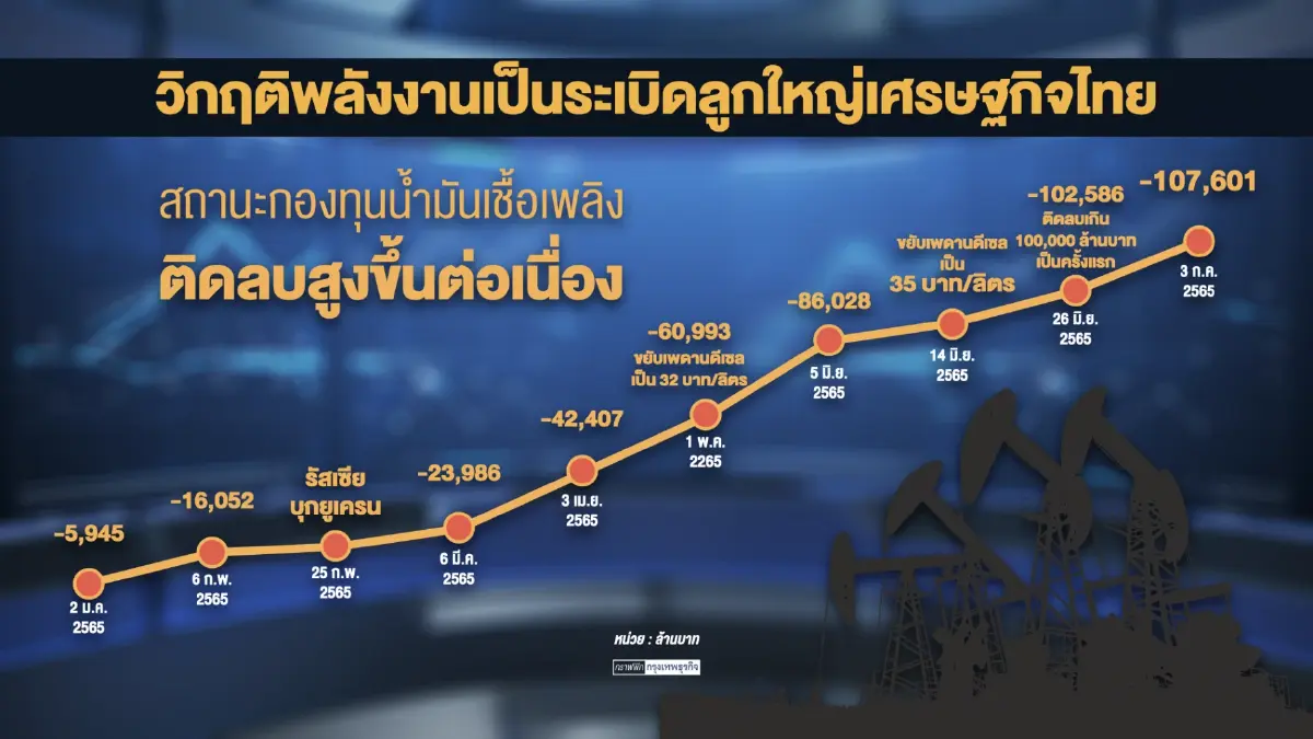 กบน.เห็นชอบตรึงราคาขายปลีกน้ำมันดีเซล 35 บาท/ลิตร