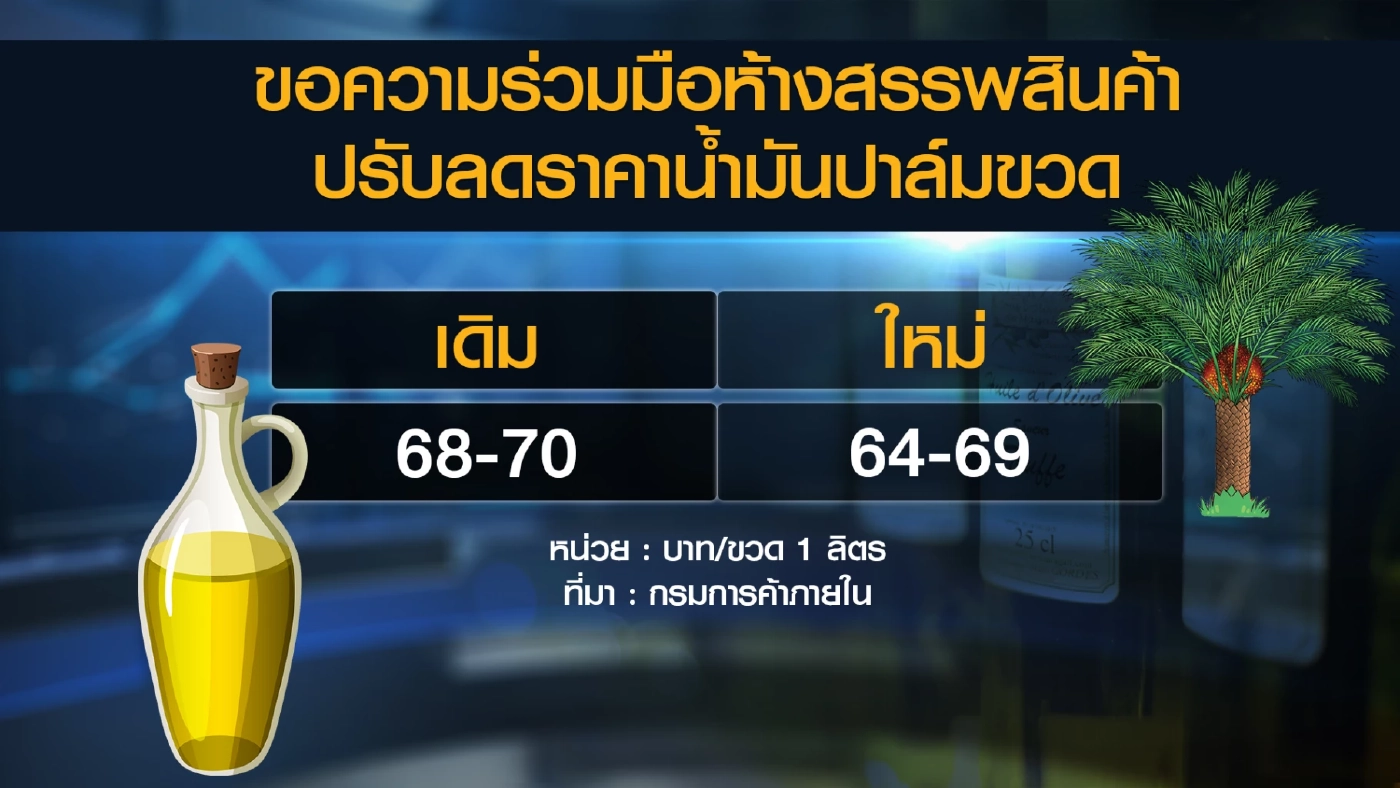 ลดแล้ว! ทุกห้างฯ ยอมลดราคาน้ำมัน 'ปาล์มขวด'
